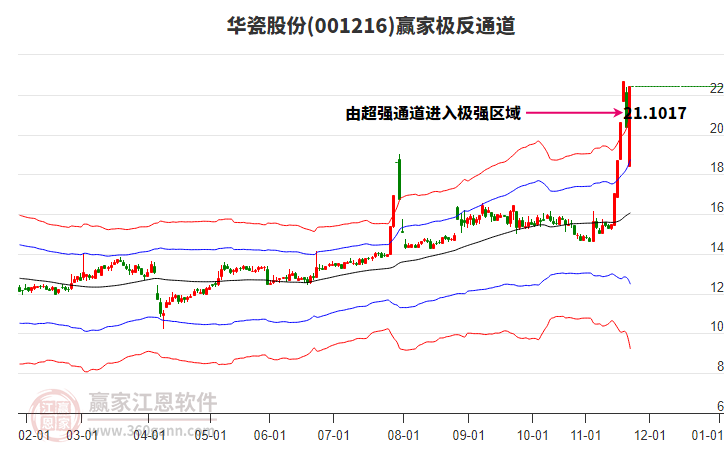 001216華瓷股份贏(yíng)家極反通道工具