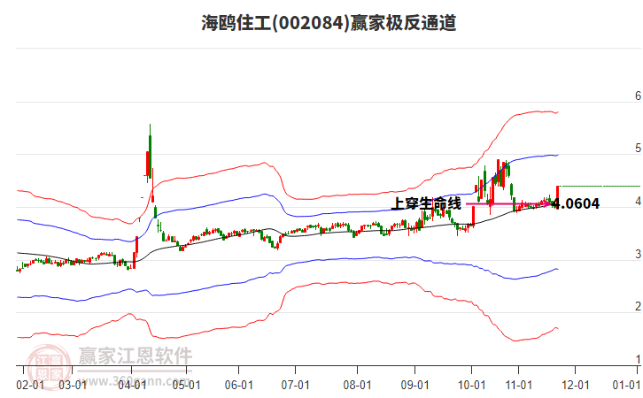 002084海鷗住工贏家極反通道工具