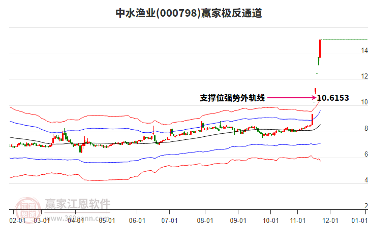 000798中水漁業(yè)贏家極反通道工具