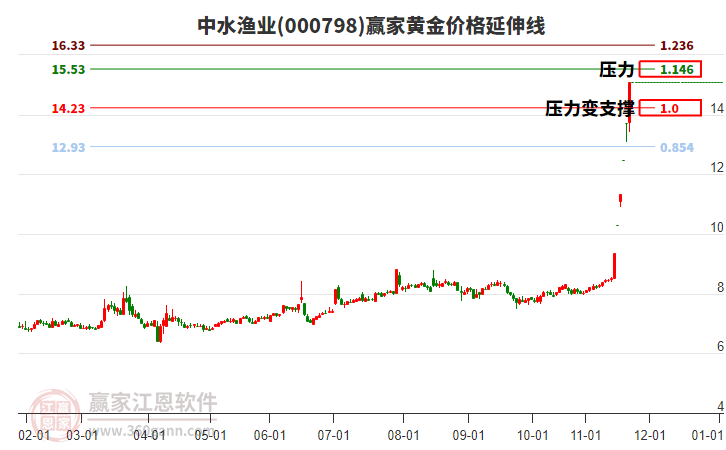 000798中水漁業(yè)黃金價(jià)格延伸線工具