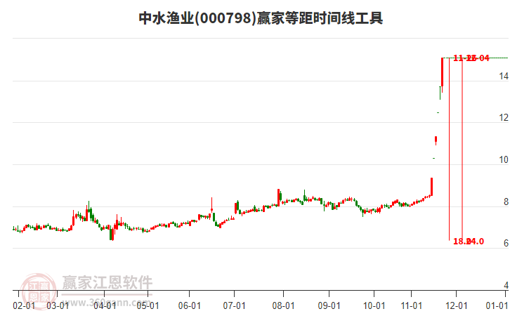 000798中水漁業(yè)等距時間周期線工具