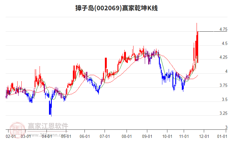 002069獐子島贏家乾坤K線工具