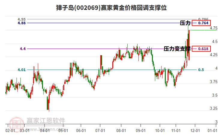 002069獐子島黃金價格回調(diào)支撐位工具