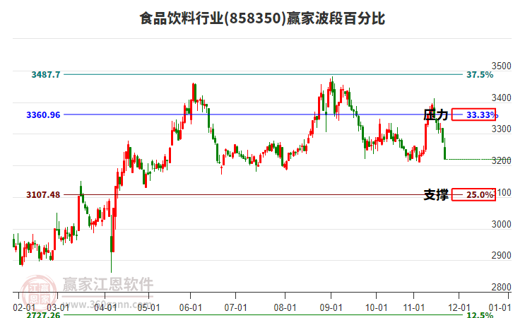 食品飲料行業(yè)贏家波段百分比工具 食品飲料行業(yè)贏家波段百分比工具