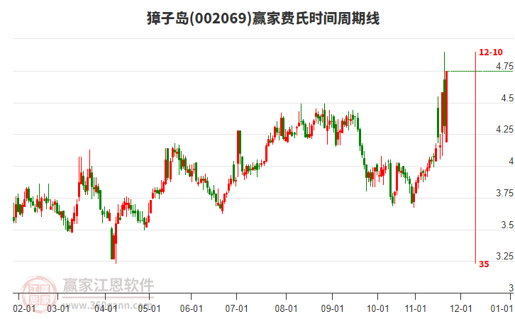 002069獐子島費氏時間周期線工具