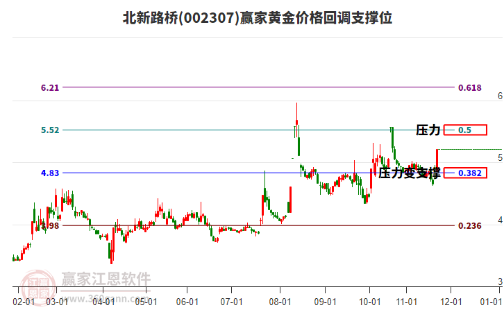 002307北新路橋黃金價格回調(diào)支撐位工具