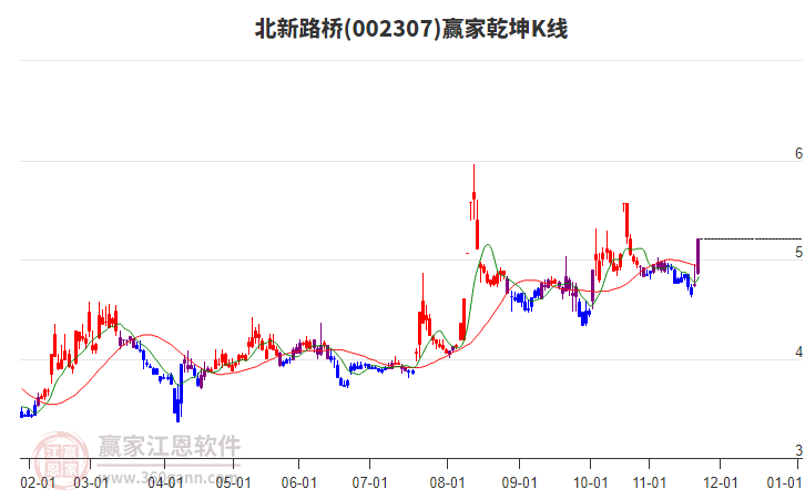 002307北新路橋贏家乾坤K線工具