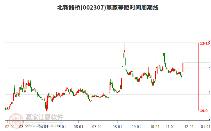 002307北新路橋等距時間周期線工具