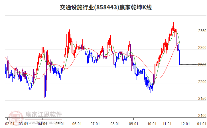 858443交通設(shè)施贏家乾坤K線工具