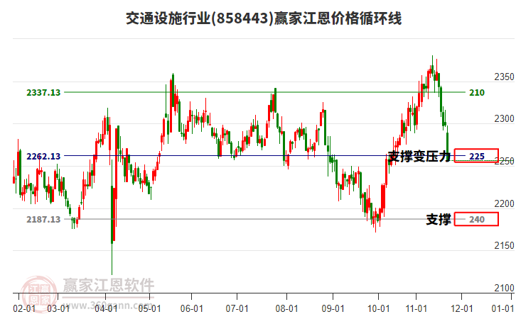 交通設(shè)施行業(yè)江恩價(jià)格循環(huán)線工具
