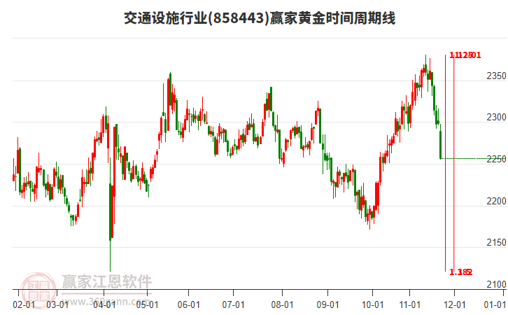 交通設(shè)施行業(yè)黃金時(shí)間周期線工具