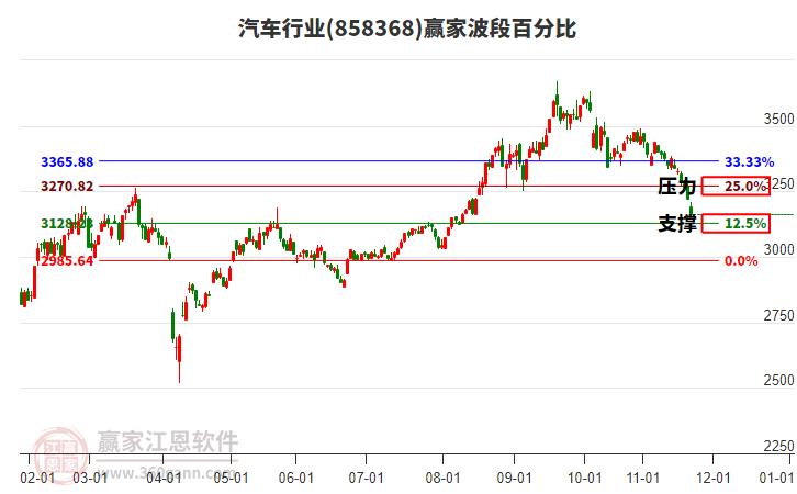 汽車行業(yè)波段百分比工具