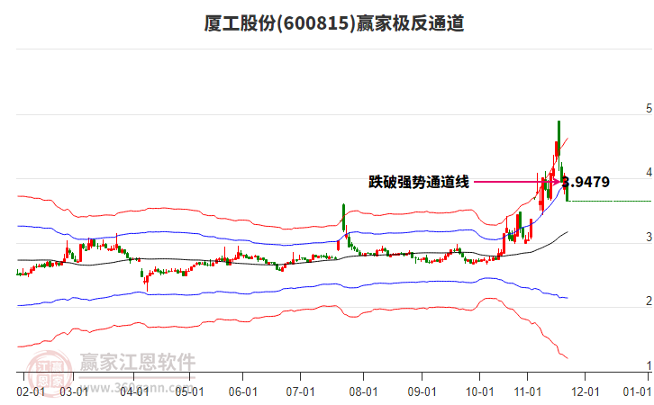 600815廈工股份贏家極反通道工具