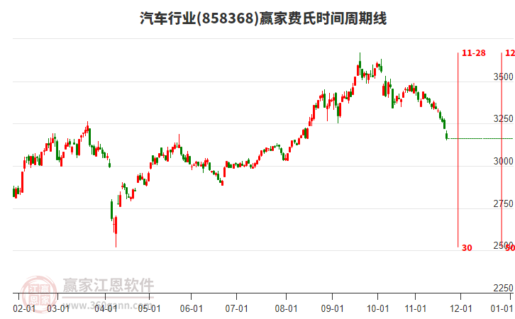 汽車行業(yè)費氏時間周期線工具