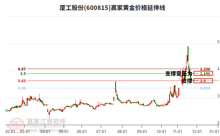 600815廈工股份黃金價格延伸線工具
