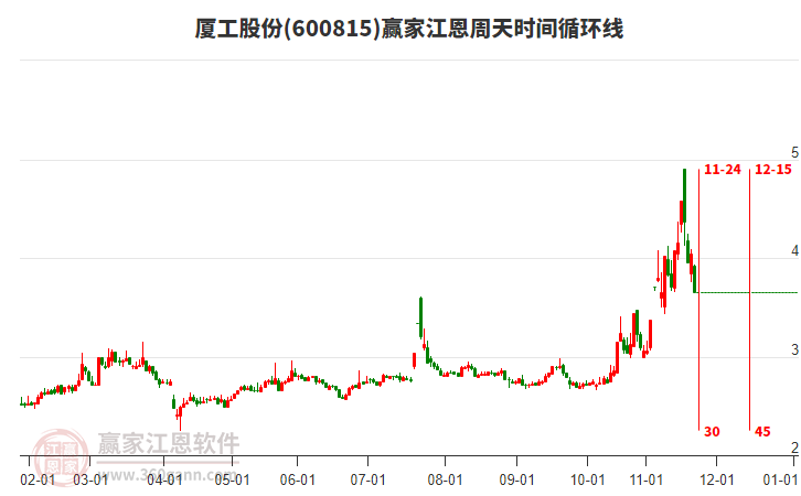 600815廈工股份江恩周天時間循環(huán)線工具