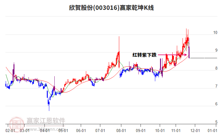 003016欣賀股份贏家乾坤K線工具