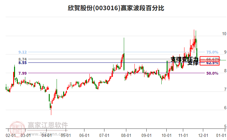 003016欣賀股份波段百分比工具