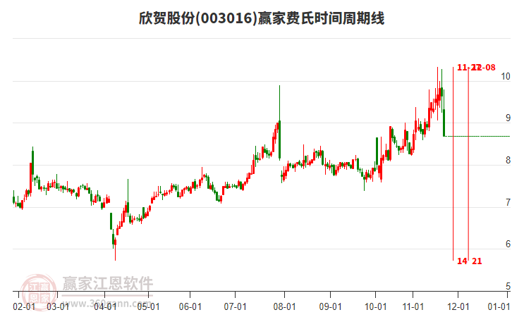 003016欣賀股份費氏時間周期線工具