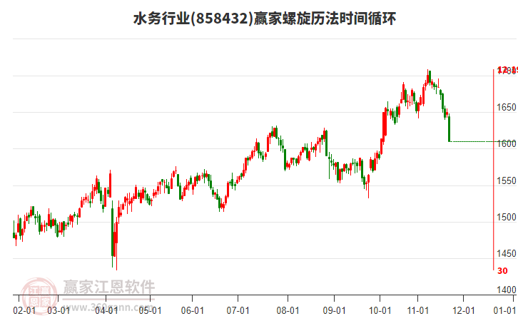 水務(wù)行業(yè)螺旋歷法時(shí)間循環(huán)工具