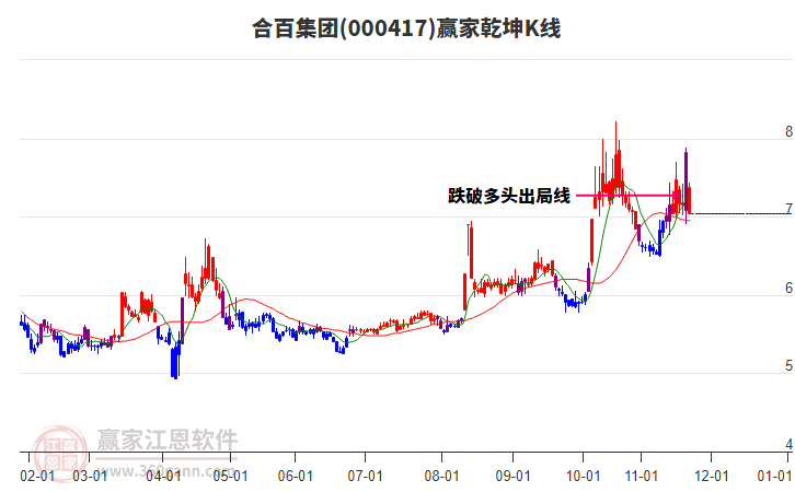 000417合百集團贏家乾坤K線工具