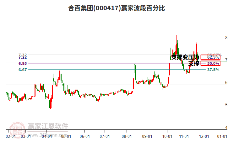 000417合百集團波段百分比工具