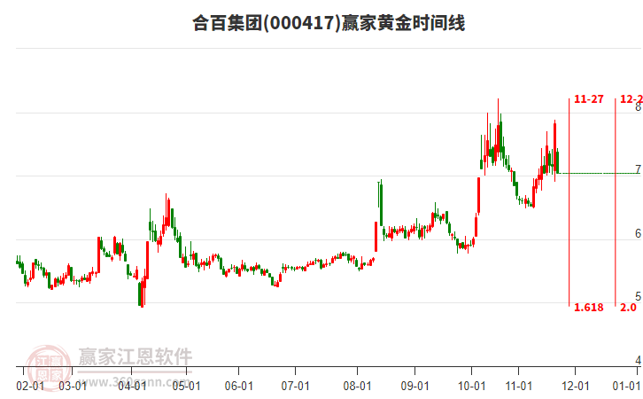 000417合百集團黃金時間周期線工具