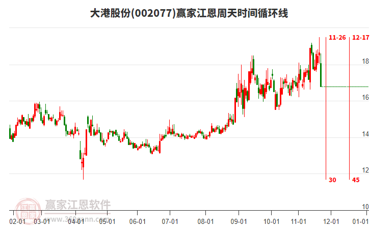 002077大港股份江恩周天時(shí)間循環(huán)線工具