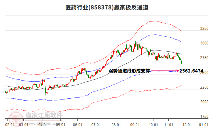 858378醫(yī)藥贏家極反通道工具