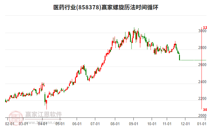 醫(yī)藥行業(yè)螺旋歷法時間循環(huán)工具