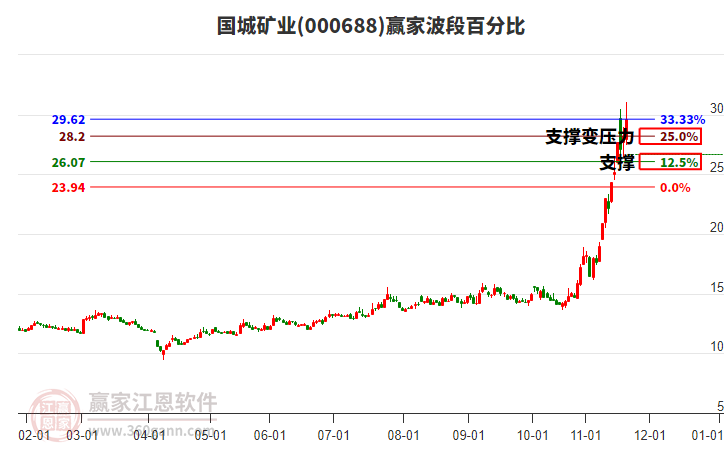 000688國城礦業(yè)贏家波段百分比工具 000688國城礦業(yè)贏家波段百分比工具