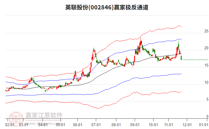 002846英聯(lián)股份贏家極反通道工具 002846英聯(lián)股份贏家極反通道工具