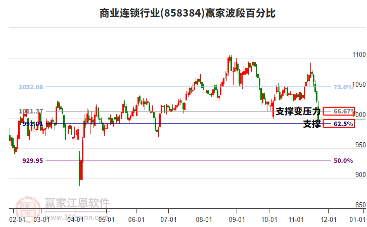 商業(yè)連鎖行業(yè)贏家波段百分比工具 商業(yè)連鎖行業(yè)贏家波段百分比工具