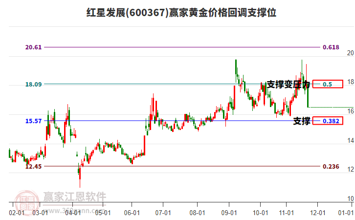 600367紅星發(fā)展黃金價格回調支撐位工具