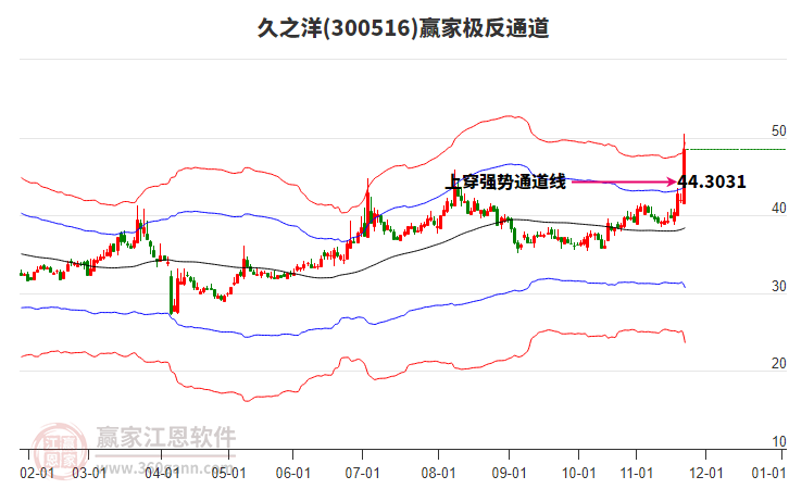 300516久之洋贏家極反通道工具