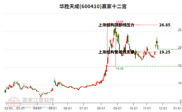600410華勝天成贏家十二宮工具