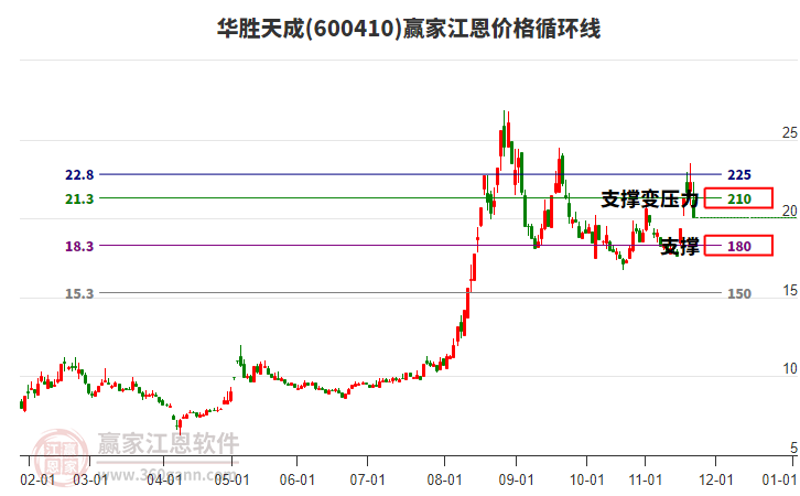 600410華勝天成江恩價格循環(huán)線工具