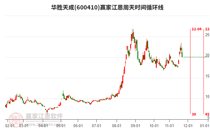 600410華勝天成贏家江恩周天時間循環(huán)線工具 600410華勝天成贏家江恩周天時間循環(huán)線工具