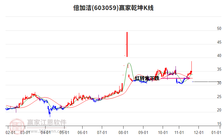 603059倍加潔贏家乾坤K線工具