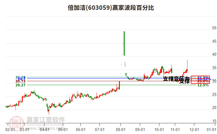 603059倍加潔波段百分比工具