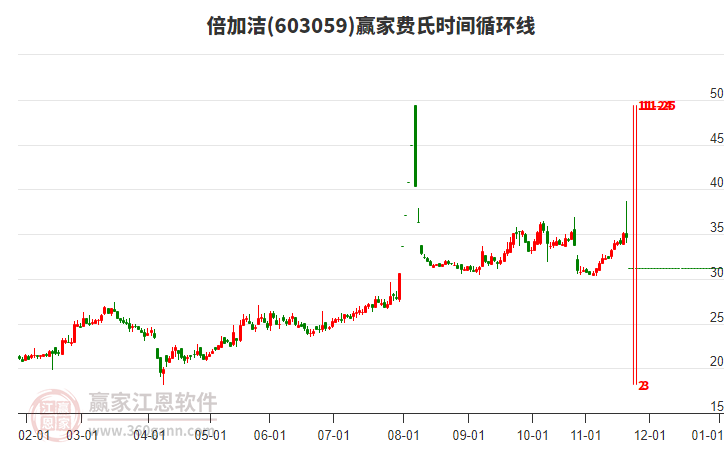 603059倍加潔費(fèi)氏時(shí)間循環(huán)線工具