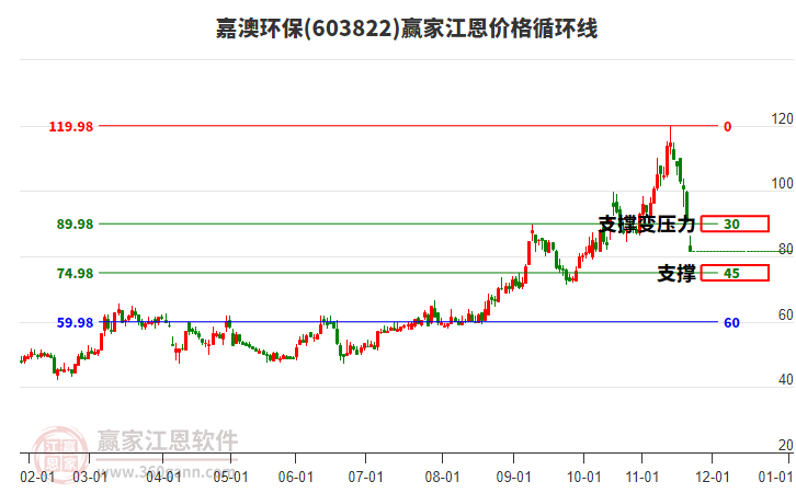 603822嘉澳環(huán)保江恩價格循環(huán)線工具