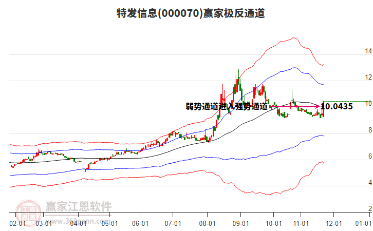 000070特發(fā)信息贏家極反通道工具