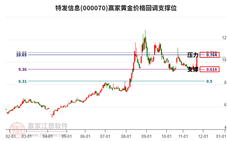 000070特發(fā)信息黃金價格回調(diào)支撐位工具