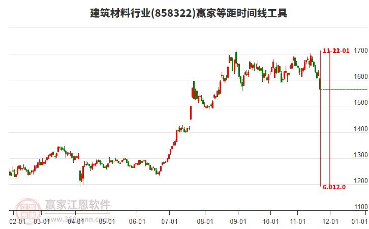 建筑材料行業(yè)等距時(shí)間周期線工具 建筑材料行業(yè)等距時(shí)間周期線工具