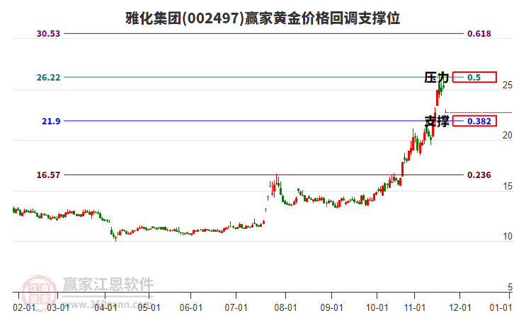 002497雅化集團(tuán)黃金價(jià)格回調(diào)支撐位工具