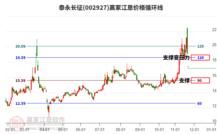 002927泰永長(zhǎng)征江恩價(jià)格循環(huán)線工具