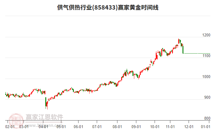 供氣供熱行業(yè)黃金時間周期線工具 供氣供熱行業(yè)黃金時間周期線工具
