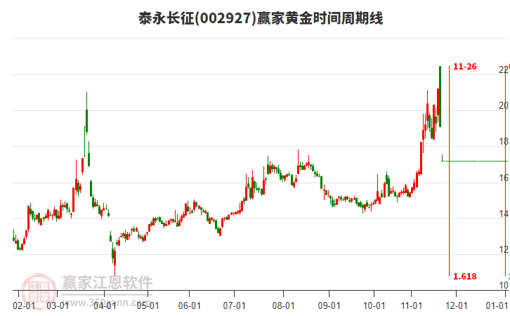 002927泰永長(zhǎng)征黃金時(shí)間周期線工具