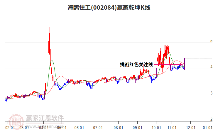 002084海鷗住工贏家乾坤K線工具